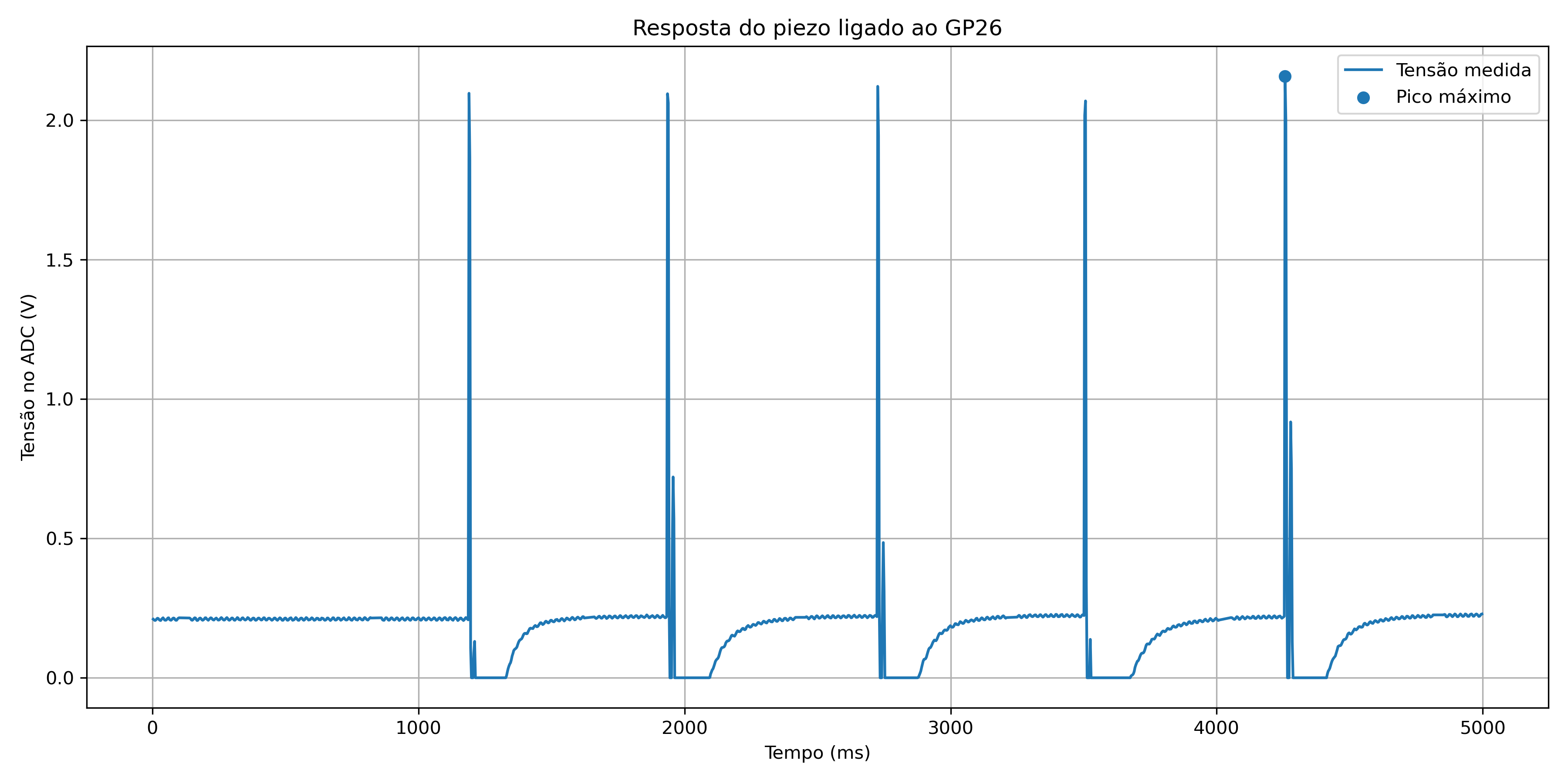 Gráfico da resposta do piezo ligado ao GP26